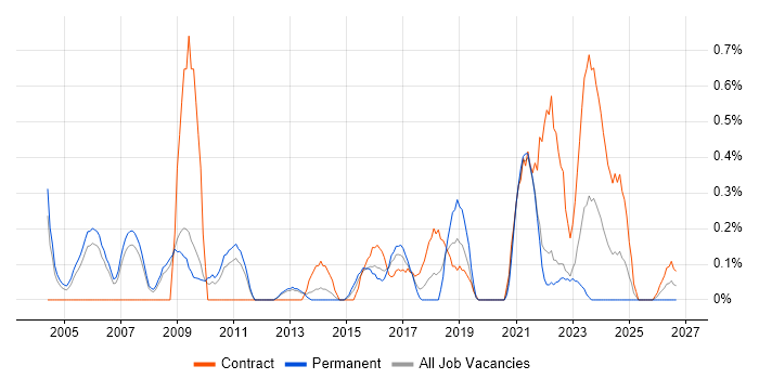 Lead Project Manager job vacancy trend in Warwickshire