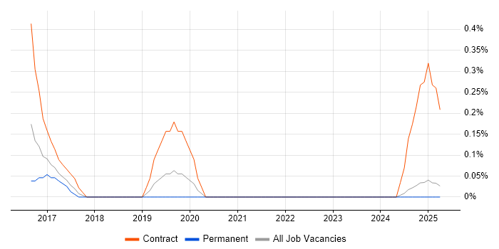 Job vacancy trend for Lead Security Consultant in Warwickshire