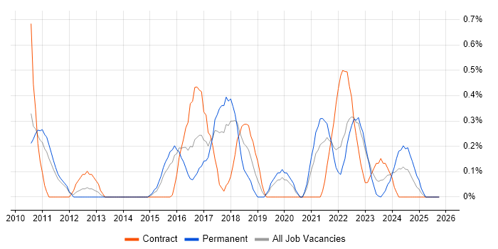 Lead Solutions Architect job vacancy trend in Warwickshire