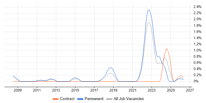 Lead Systems Engineer job vacancy trend in Warwickshire