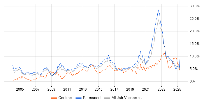 Job vacancy trend for Lead in Warwickshire Job vacancy trend for Lead in Warwickshire