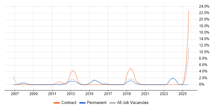 Job vacancy trend for 1st Line Support in Leamington Spa