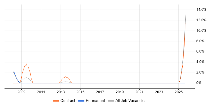 Accountant job vacancy trend in Leamington Spa