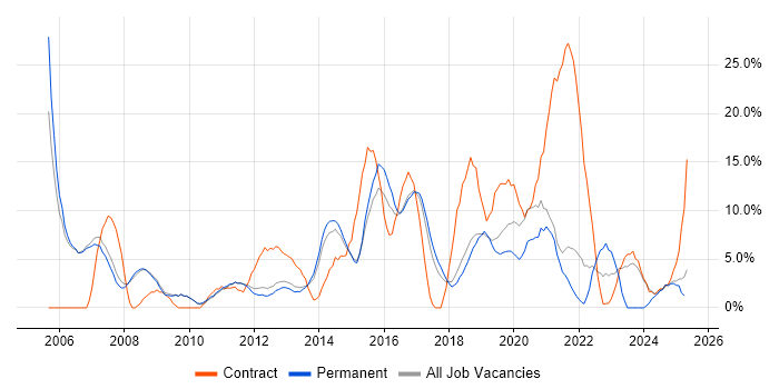 Job vacancy trend for Active Directory in Leamington Spa