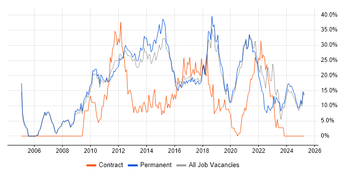 Job vacancy trend for Agile in Leamington Spa Job vacancy trend for Agile in Leamington Spa