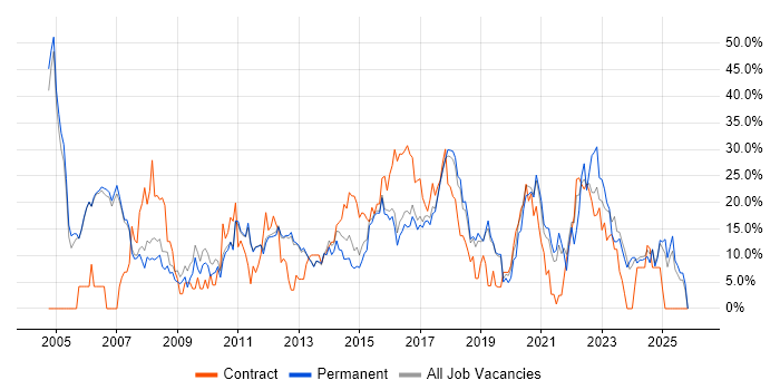 Analyst job vacancy trend in Leamington Spa