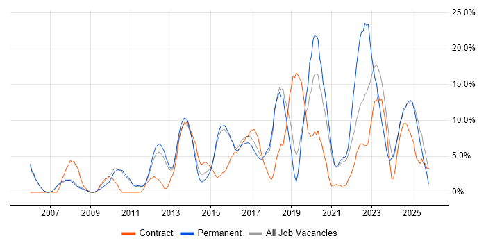 Analytical Skills job vacancy trend in Leamington Spa