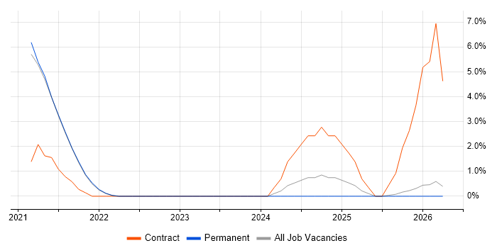 Animator job vacancy trend in Leamington Spa