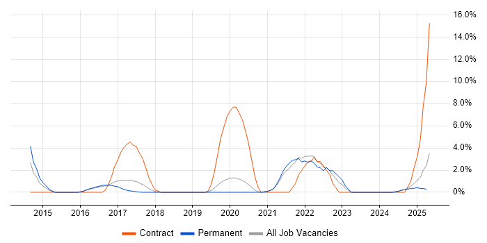 Job vacancy trend for Ansible in Leamington Spa