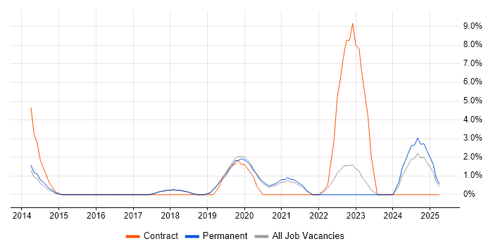 Job vacancy trend for Application Security in Leamington Spa Job vacancy trend for Application Security in Leamington Spa