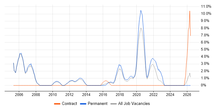 Applications Support Analyst job vacancy trend in Leamington Spa