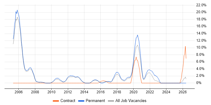 Applications Support job vacancy trend in Leamington Spa