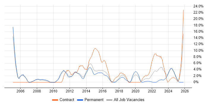 Architect job vacancy trend in Leamington Spa