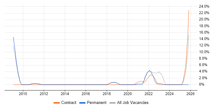 Architectural Patterns job vacancy trend in Leamington Spa