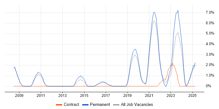 Job vacancy trend for Artificial Intelligence in Leamington Spa Job vacancy trend for Artificial Intelligence in Leamington Spa