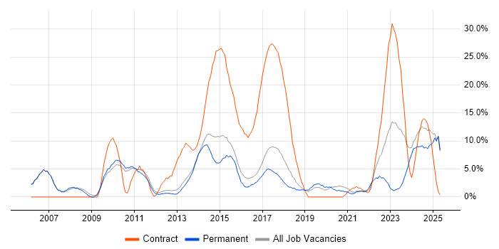 Job vacancy trend for Automotive in Leamington Spa Job vacancy trend for Automotive in Leamington Spa