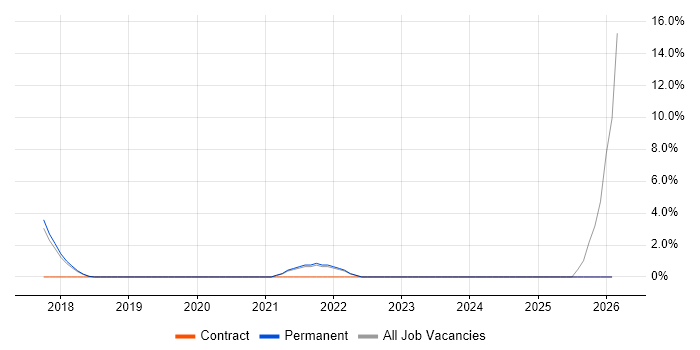 AWS DevOps job vacancy trend in Leamington Spa