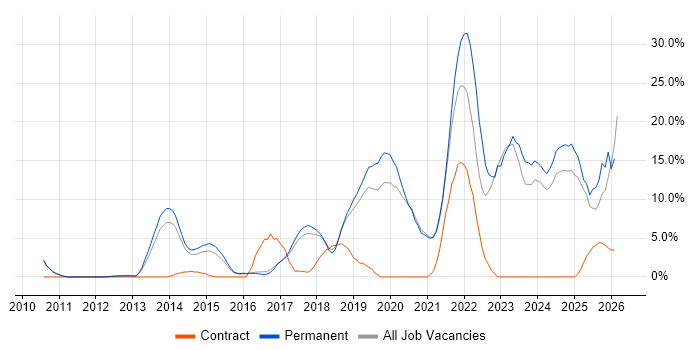 AWS job vacancy trend in Leamington Spa