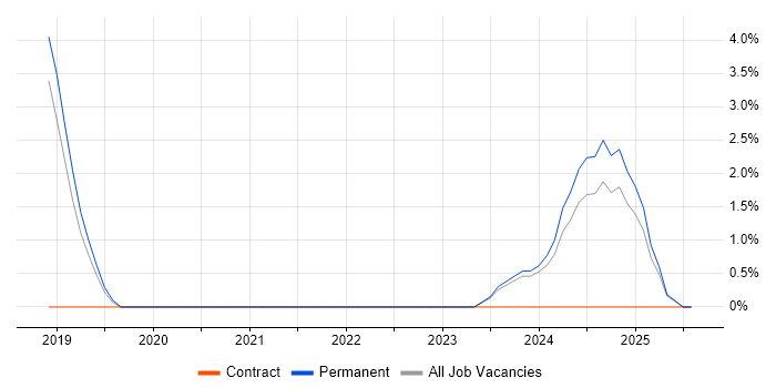 Job vacancy trend for Azure Certification in Leamington Spa