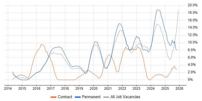 Azure job vacancy trend in Leamington Spa