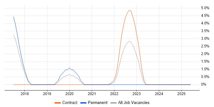 Job vacancy trend for Backlog Prioritisation in Leamington Spa