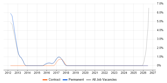 BPMN job vacancy trend in Leamington Spa