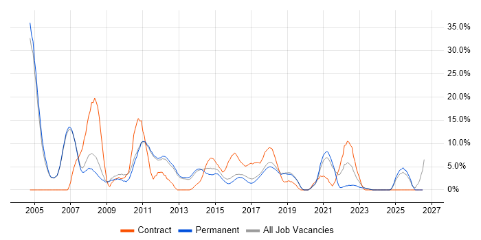 Business Analyst job vacancy trend in Leamington Spa