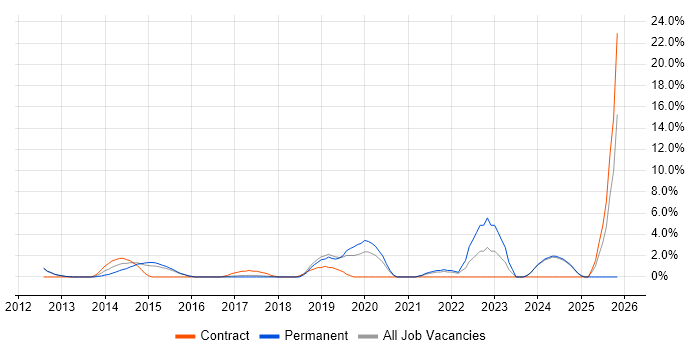 Business Case job vacancy trend in Leamington Spa