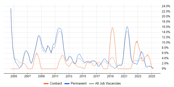 Job vacancy trend for C++ in Leamington Spa Job vacancy trend for C++ in Leamington Spa