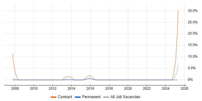 Job vacancy trend for CCIE in Leamington Spa