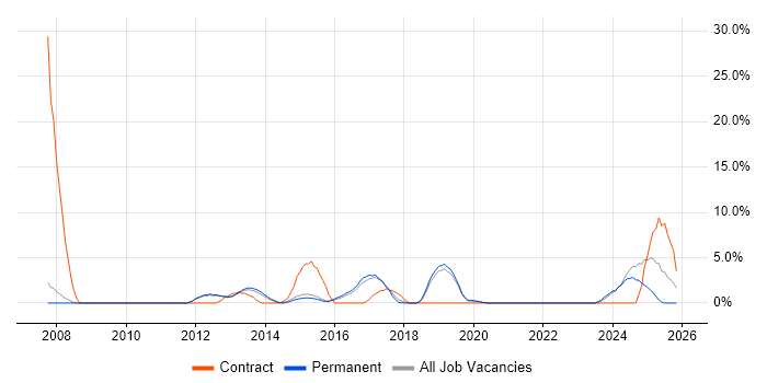 CCNP job vacancy trend in Leamington Spa