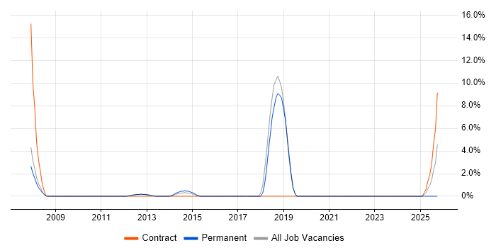 CCTV job vacancy trend in Leamington Spa