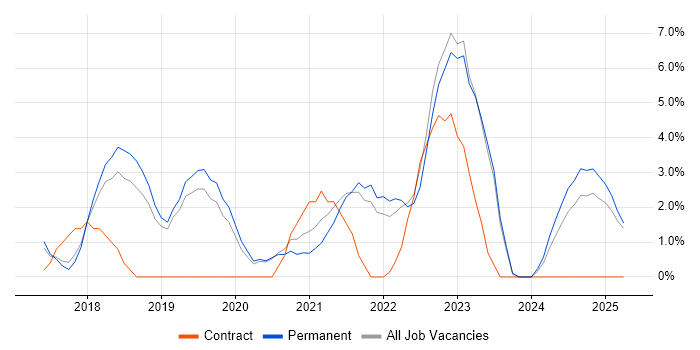 Job vacancy trend for CI/CD in Leamington Spa Job vacancy trend for CI/CD in Leamington Spa