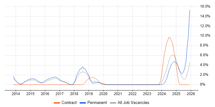 CISSP job vacancy trend in Leamington Spa