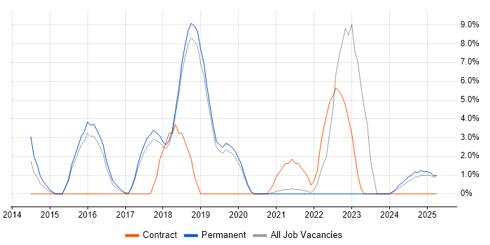 Job vacancy trend for Confluence in Leamington Spa Job vacancy trend for Confluence in Leamington Spa