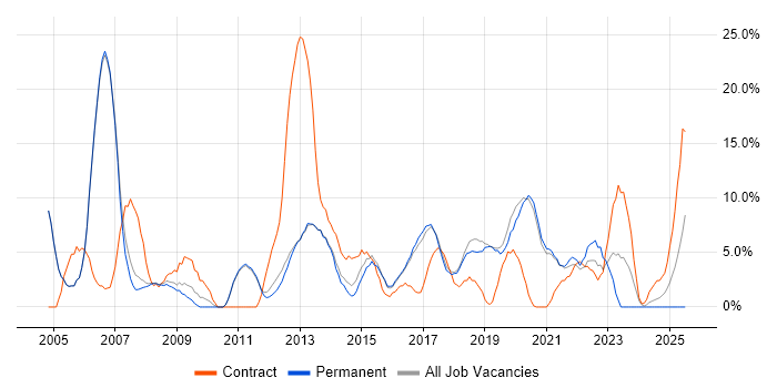 Job vacancy trend for Consultant in Leamington Spa