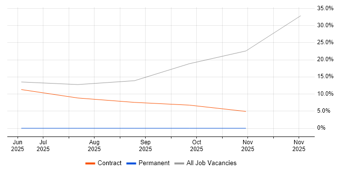Content Manager job vacancy trend in Leamington Spa