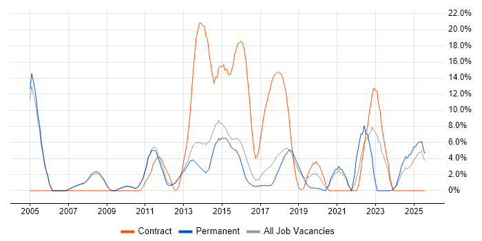 Job vacancy trend for CRM in Leamington Spa Job vacancy trend for CRM in Leamington Spa