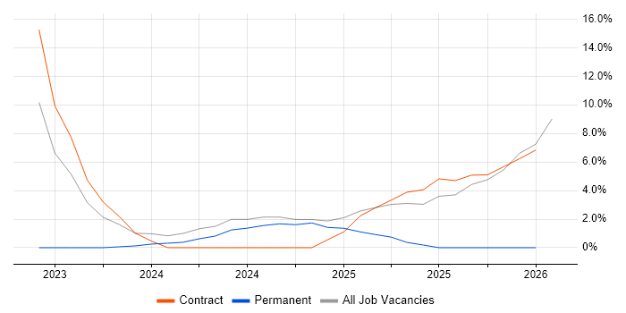 Cryptography job vacancy trend in Leamington Spa