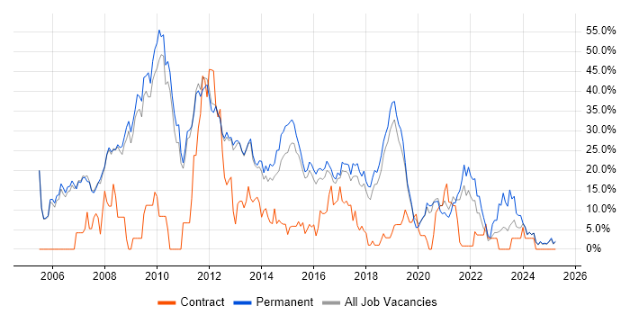 Job vacancy trend for C# in Leamington Spa Job vacancy trend for C# in Leamington Spa