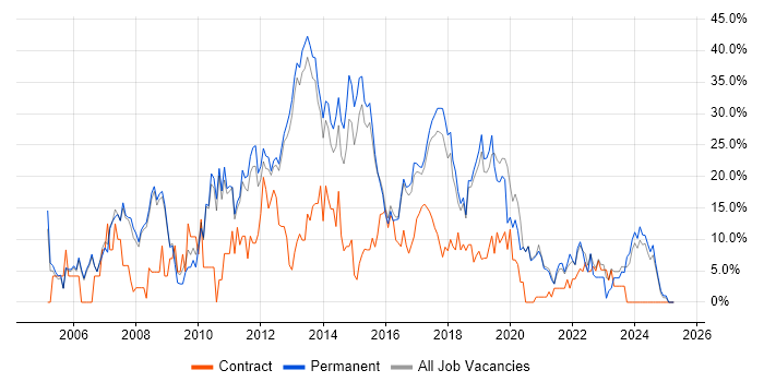 Job vacancy trend for CSS in Leamington Spa Job vacancy trend for CSS in Leamington Spa