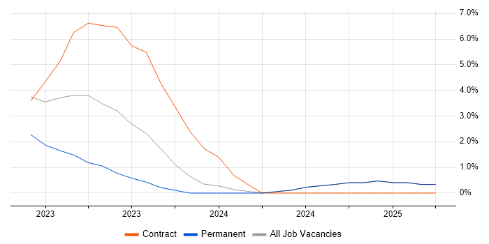 Job vacancy trend for Customer-Centricity in Leamington Spa Job vacancy trend for Customer-Centricity in Leamington Spa