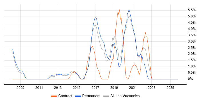 Customer Requirements job vacancy trend in Leamington Spa