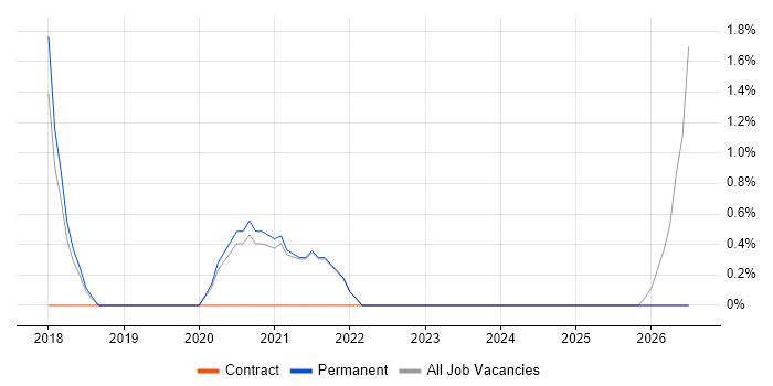 Data Consultant job vacancy trend in Leamington Spa
