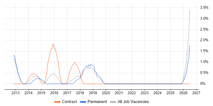 Data Governance job vacancy trend in Leamington Spa