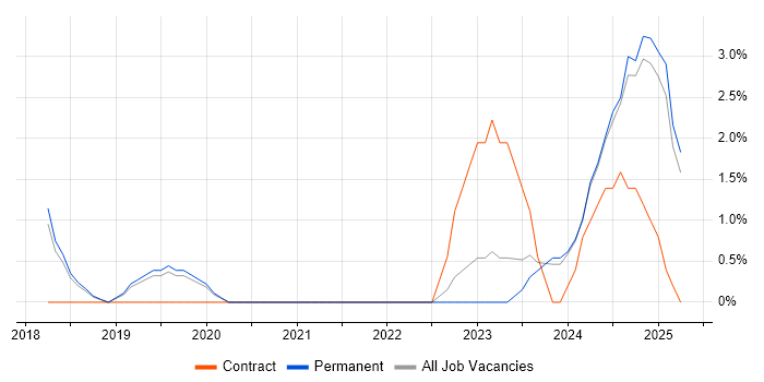 Job vacancy trend for Data Loss Prevention in Leamington Spa Job vacancy trend for Data Loss Prevention in Leamington Spa
