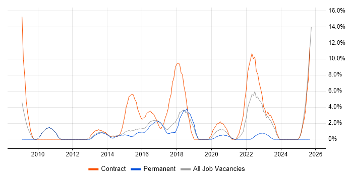 Data Migration job vacancy trend in Leamington Spa