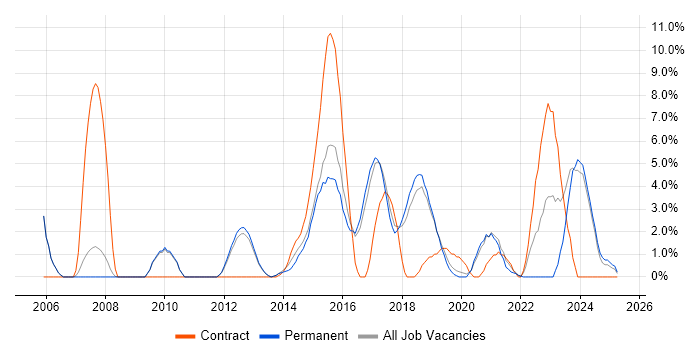 Job vacancy trend for Data Modelling in Leamington Spa Job vacancy trend for Data Modelling in Leamington Spa