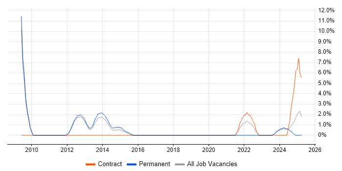 Job vacancy trend for Data Protection Act in Leamington Spa