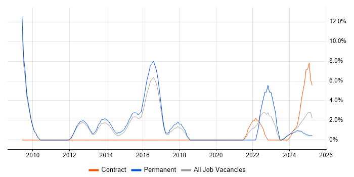 Job vacancy trend for Data Protection in Leamington Spa